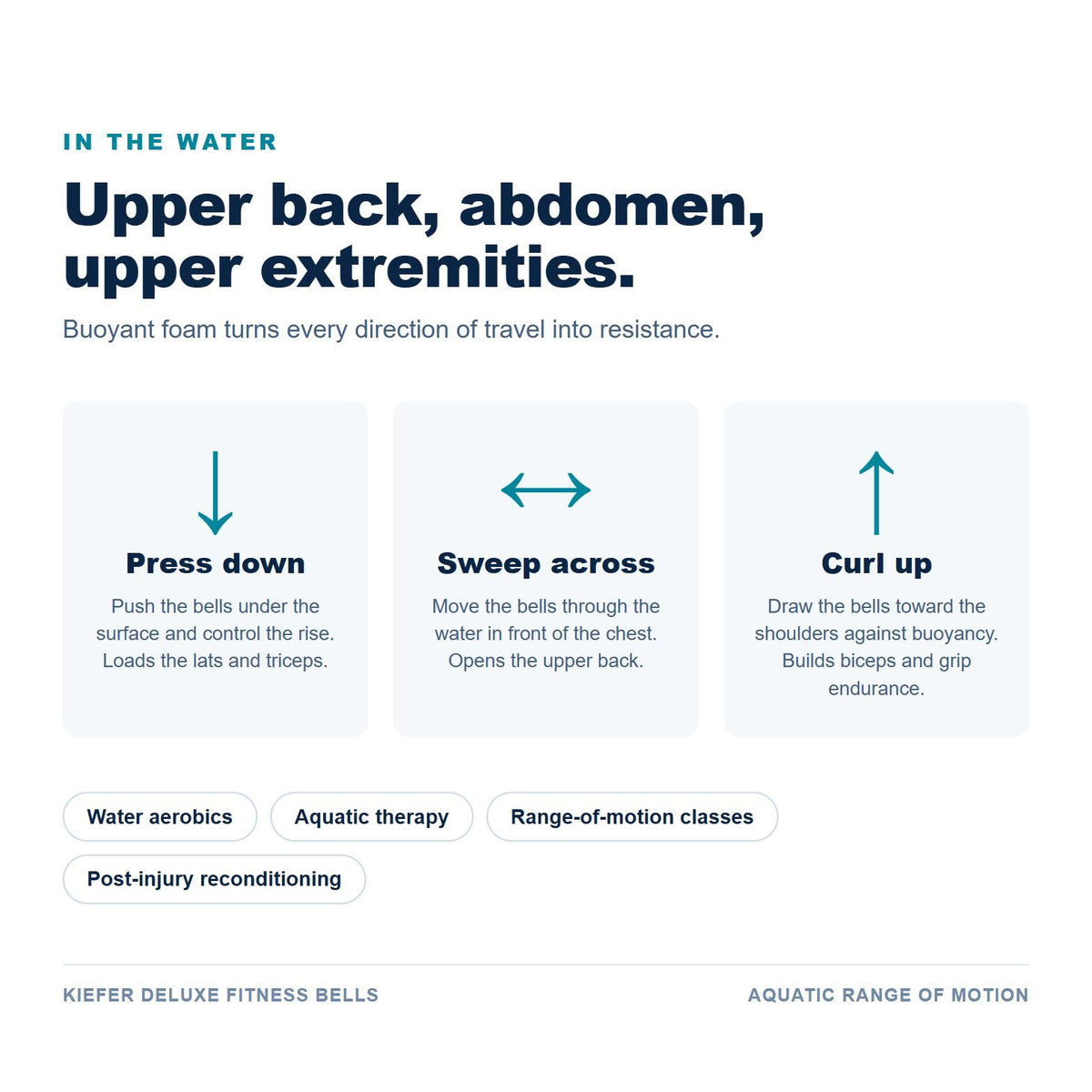 Use cases: press down, sweep across, curl up for water aerobics, aquatic therapy and range-of-motion classes