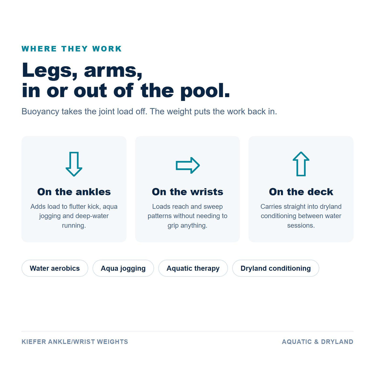 Kiefer Ankle and Wrist Weights use cases: aquatic therapy, deep-water running, and resistance training